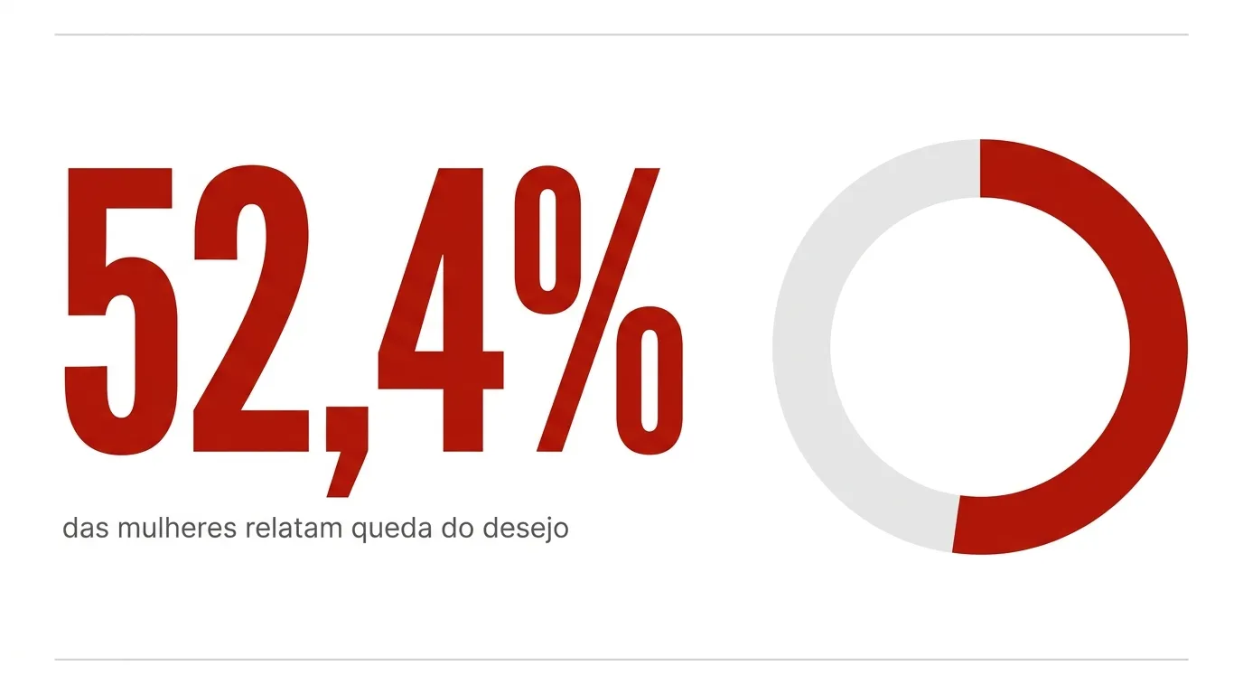 Infográfico: 52,4% das mulheres relatam queda do desejo, com gráfico circular em vermelho