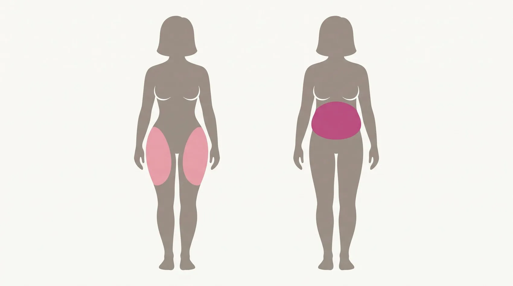 Ilustração de duas silhuetas femininas do mesmo tamanho: na primeira a gordura marcada em rosa está no quadril e nas coxas, com a cintura definida; na segunda a mesma gordura aparece no alto do abdômen, logo abaixo do busto, e a cintura sumiu